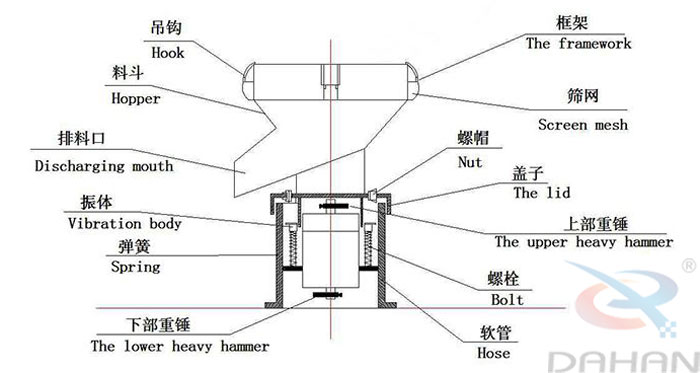 450型過濾篩結(jié)構(gòu)：吊鉤，料斗，排料口，振體，彈簧，下部重錘，篩網(wǎng)，螺帽，蓋子，上部重錘，螺栓，軟管。