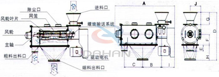 氣旋篩結(jié)構(gòu)以及外形尺寸：風(fēng)輪葉片，主軸，螺旋輸送系統(tǒng)，網(wǎng)籠，除塵口等。