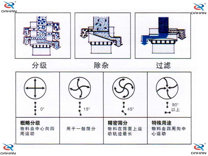 旋振篩電機調整圖