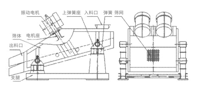 礦用振動(dòng)篩主要由激振器、篩體、篩網(wǎng)、減振裝置及座架等組成