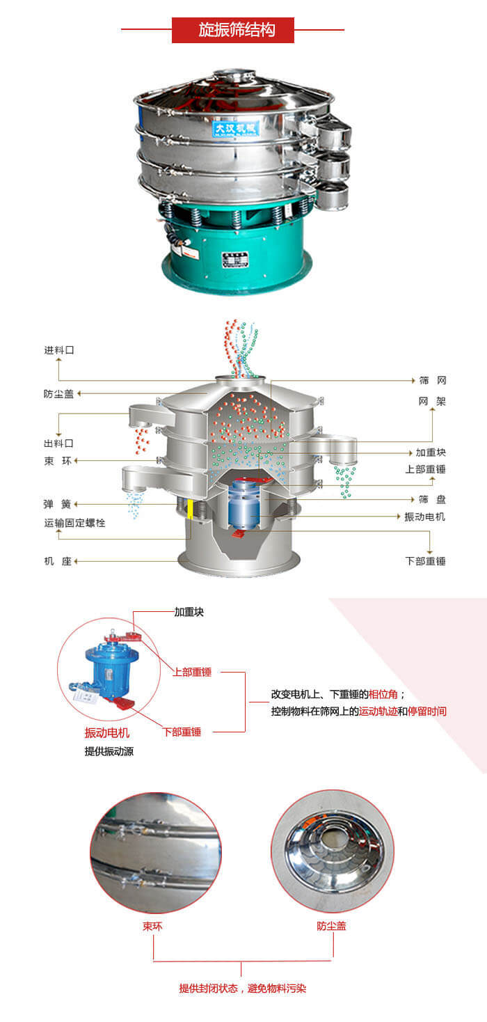 圓篩機(jī)結(jié)構(gòu)展示：進(jìn)料口，出料口，篩網(wǎng)，網(wǎng)架，束環(huán)，彈簧，篩盤等