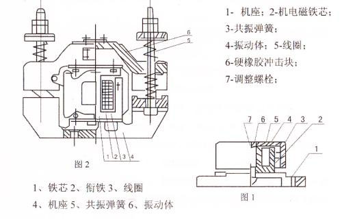 CZ電磁倉(cāng)壁振動(dòng)器結(jié)構(gòu)主要：鐵芯，機(jī)座，線圈，共振彈簧，振動(dòng)體，調(diào)整螺栓等。