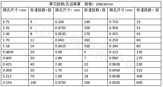 實(shí)驗(yàn)篩網(wǎng)目數(shù)對應(yīng)孔徑大?。汉Y孔尺寸：0.15-4.75 實(shí)驗(yàn)篩網(wǎng)標(biāo)準(zhǔn)