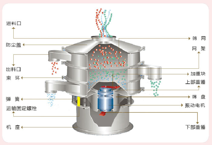 顆粒振動篩技術參數(shù)與結構：進料口，防塵蓋，出料口，束環(huán)，彈簧，運輸固定螺栓，機座，篩網(wǎng)，網(wǎng)架，加重塊，上部重錘，篩盤，振動電機，下部重錘。