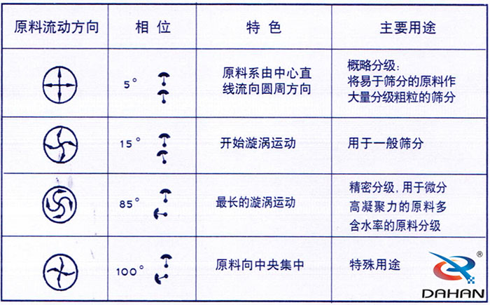 5度特色：原料系由中心直線流向圓周方向。15度開始漩渦運(yùn)動(dòng)85度做長(zhǎng)的漩渦運(yùn)動(dòng)100度原料箱中央集中。