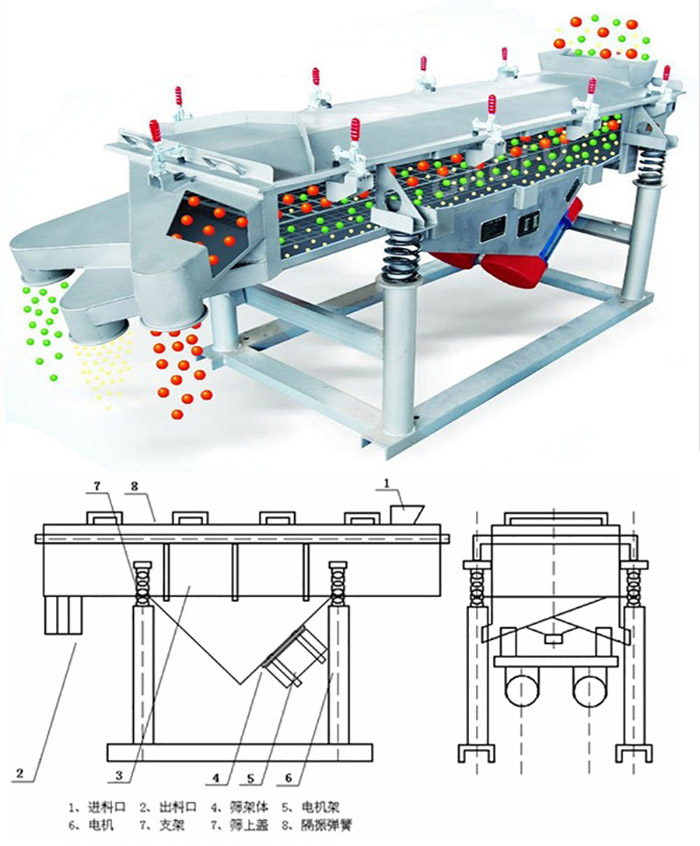 直線篩分機工作原理：該產(chǎn)品的篩分主要依靠各各部件的相互配合完成的。