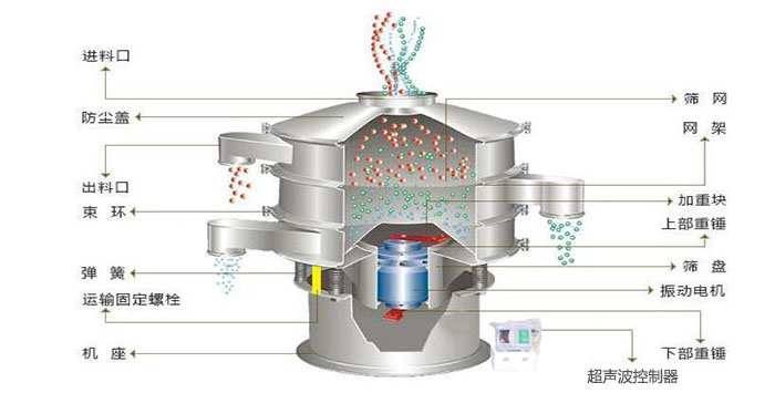 超聲波振動篩有進料口，篩網(wǎng)，防塵蓋，網(wǎng)架，出料口束環(huán)，加重塊，彈簧，機座，振動電機，下部重錘,超聲波控制器等部件。