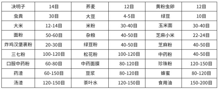 常見物料參考表，根據(jù)物料粗細選擇篩框