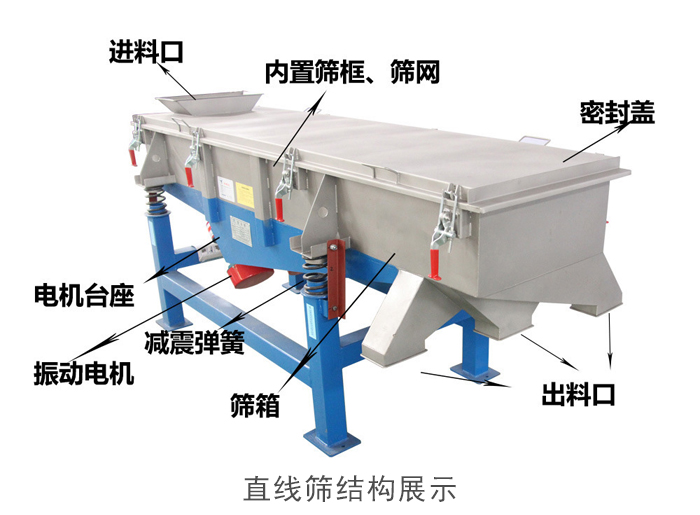 直線篩結(jié)構(gòu)包括：進(jìn)料口，網(wǎng)架裝置（內(nèi)部），減震裝置，振動(dòng)電機(jī)，收塵口，出料口，底部電機(jī)等。