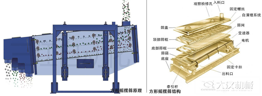 方形搖擺篩又稱往復(fù)篩，其驅(qū)動(dòng)裝置所產(chǎn)生的振動(dòng)力是繞固定軸，方向呈一定規(guī)律變化的慣性力，其本質(zhì)是有偏心輪繞定軸轉(zhuǎn)動(dòng)所形成的往復(fù)慣性力。由于其慣性帶動(dòng)物料的運(yùn)動(dòng)從而實(shí)現(xiàn)方形搖擺篩的篩分效果。該結(jié)構(gòu)是由：篩蓋，頂部篩框，底部篩框，篩網(wǎng)，出料口等部件組成。