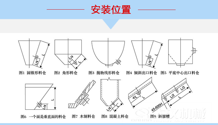 不同形狀的料倉(cāng)倉(cāng)壁振動(dòng)器安裝位置，圖1為圓錐形料倉(cāng)，圖2為角形料倉(cāng)，圖3拋物線(xiàn)形料倉(cāng)，圖4傾斜出口料倉(cāng)，圖5平底中心出口料倉(cāng)，圖6一個(gè)面是垂直面的料倉(cāng)，圖7木制料倉(cāng)，圖8混凝土料倉(cāng)，圖9斜溜槽。