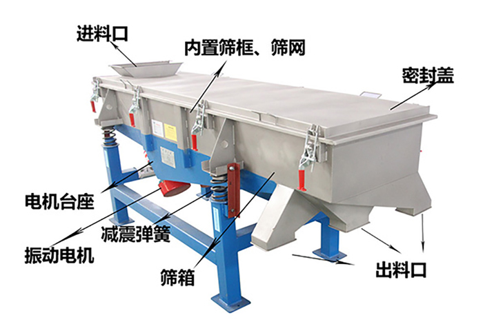 方形振動篩由密封蓋，減振彈簧，振動電機，出料口，內(nèi)置篩框等結(jié)構(gòu)。