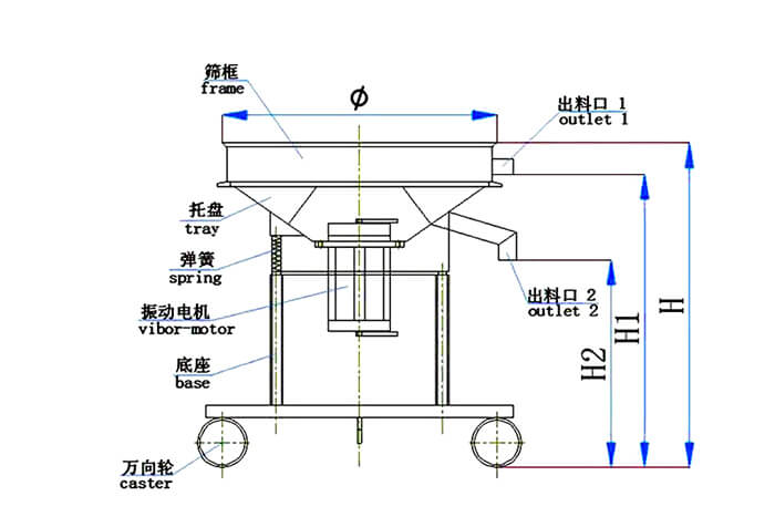 高頻篩結(jié)構(gòu)：托盤，彈簧，振動電機，底座，萬向輪，出料口等